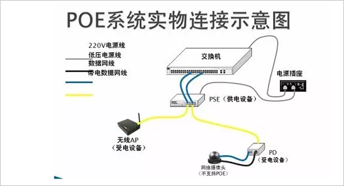 PoE技术和国际标准