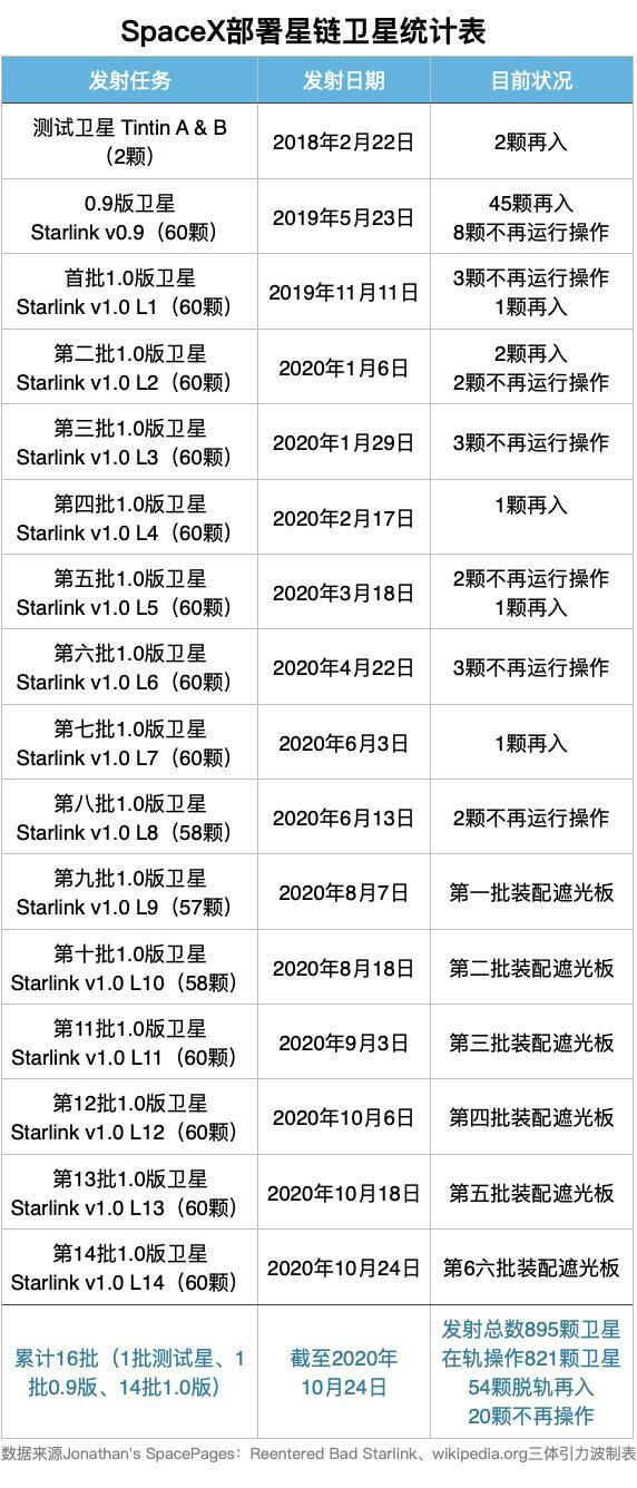 星链将颠覆传统网络宽带运营商？